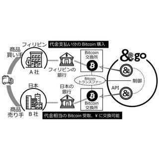 村式、Bitcoinによる国際間取引向けコミュニケーション基盤事業を開始