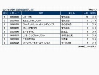 役員報酬1億円以上開示の上場企業ランキング、トップは10人のソニー