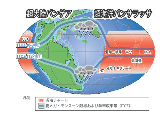 天文学的周期に伴う中世代温室地球の陸域環境変動、メガ・モンスーンが関与