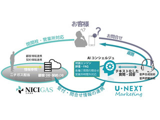 ニチガスら3社、「エネルギー&AI・サービス」の共同開発を発表