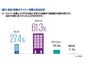 1年でサイバー攻撃を受けた企業は約3割 - KPMGコンサルティング調査