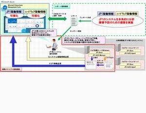 日立ソリューションズ、JP1のジョブ稼働情報をAzureで可視化するサービス