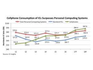 2017年最大のIC市場はPCではなくスマホ - IC Insightsが予測