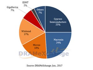 供給不足のNORの価格、第3四半期は前四半期比2割増の見通し-TrendFoce予測