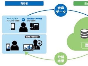 日立システムズ、声から心の健康状態を捉える"音声こころ分析サービス"