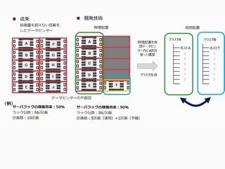 富士通研、ラック当たりのサーバ実装密度を上げる仮想サーバ制御技術