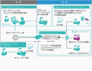 富士ゼロックス、中小企業向けセキュリティサービス群を提供