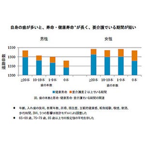 自分の歯が多く保たれている高齢者は健康寿命長く、要介護日数短い