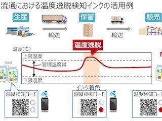 日立、商品の温度変化により色が変わるインクを開発- 安全な品質管理に貢献