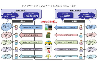 若い年代が牽引する"シェアリングエコノミー"、市場規模は年間1兆1,800億円- 情報通信総合研究所