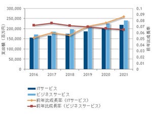 デジタルマーケティング関連市場は年間平均7%で成長 - IDC調査