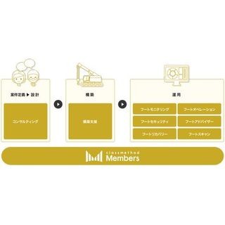 クラスメソッド、Hadoopソリューションのクラウド導入支援を開始