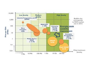成長の可能性が見えてきた次世代不揮発性半導体メモリ市場 - Yole