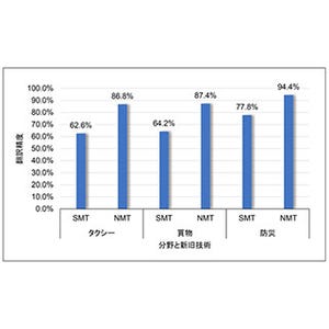 NICT、ニューラル機械翻訳で音声翻訳アプリ高精度化-話し言葉の精度アップ