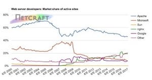 アクティブサイトでGoogleがMicrosoft超える - Netcraft