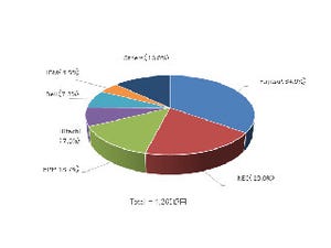 国内サーバの出荷額は減少したものの出荷台数は堅調に推移 - IDC調査