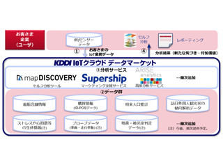 KDDI、IoTデータと様々なデータを掛け合わせて分析するサービスを展開