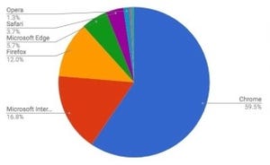IEのみ減少 - 6月ブラウザシェア