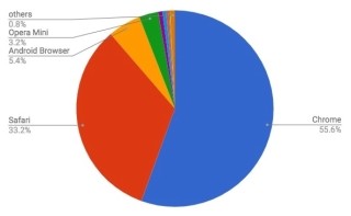 Chromeが増加 - 6月モバイルブラウザシェア調査