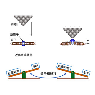 東大ら、精密分子操作で分子のスピン状態を可逆的に変化させることに成功