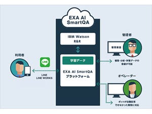 ソフトバンク、IBM Watsonを活用した業務支援ソリューションを提供開始