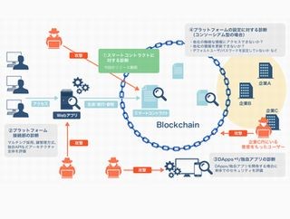 NRIセキュアが「ブロックチェーン診断」- 第1弾はスマートコントラクト対象