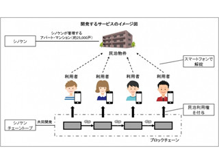 ブロックチェーンを活用して、スムーズな民泊サービスを展開