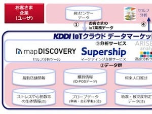 KDDI、IoTデータを掛け合わせて新たなニーズを発見できるサービスを開始