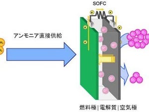 京大ら、アンモニアを直接燃料とした燃料電池による1kWの大規模発電に成功