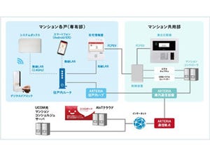 シャープなど4社、集合住宅向けIoTソリューションで協業