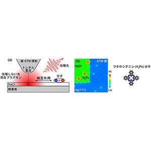 理研、局在プラズモン利用で新しいタイプの単一分子発光・吸収分光を実現