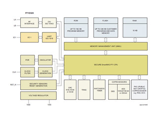 NXP、セキュアな電子認証を実現するプラットフォーム「SmartMX3」を発表