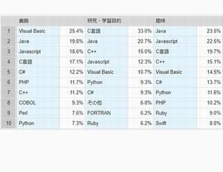 利用目的別開発言語ランキング、業務1位はJava - 趣味1位は?