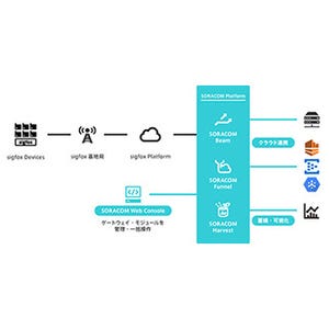 IoT通信プラットフォーム「SORACOM」が省電力広域通信技術Sigfoxに対応