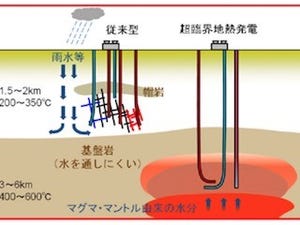 NEDO、火山地帯の地熱資源を活用する「超臨界地熱発電」の実現可能性を調査