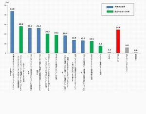 SNS利用中にトラブルを経験した子どもは約3割 - トレンドマイクロ調査