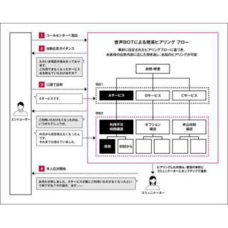 ベルシステム24、Watson利用の自動音声対応ソリューション