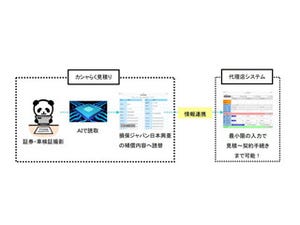 損保ジャパン日本興亜、AIを活用した保険証券読み取りアプリを開発