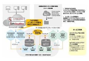 エンドポイントセキュリティとソフトウェア資産管理の連携自動化 - クオリティソフト、ウチダスペクトラム、サイバネットシステム