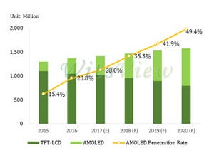 スマホの有機ELパネル採用率は2020年にはほぼ5割に到達 - TrendForceが予測