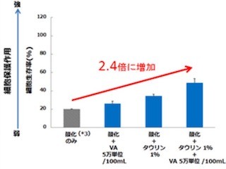 ロート製薬、タウリンとビタミンAが角膜上皮幹細胞を保護する仕組みを解明