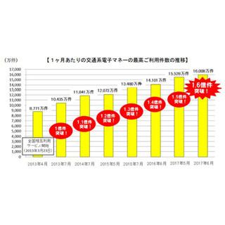 交通系電子マネーの利用件数が最高記録を更新 - 1億6000万件を初めて突破