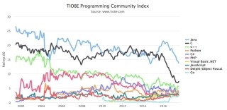 Goが引き続き増加 - 7月開発言語ランキング