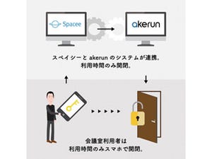 スマートロックで利用者への鍵貸与を自動化 - 立ち合いが不要に