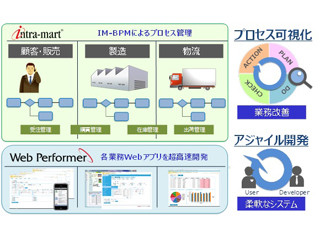 キヤノンITS、BPMシステム開発分野でNTTデータ イントラマートと協業