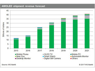 2017年の有機ELパネル市場は前年比63%増の252億ドル規模へ成長 - IHS予測