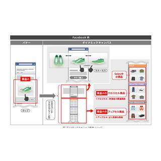 アイレップ、Facebookキャンバス広告を動的に生成するサービスの提供開始