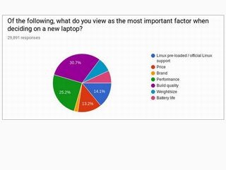 LinuxノートPC調査、ディストロ第1位とPCメーカー第1位は?