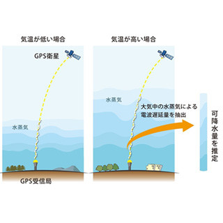 温暖化で、これまでの予想より激しい雨が降る可能性