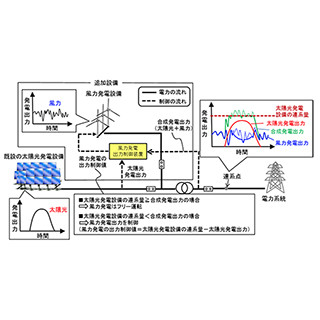 日立パワーソリューションズ、太陽光発電協調型風力発電システムを開発